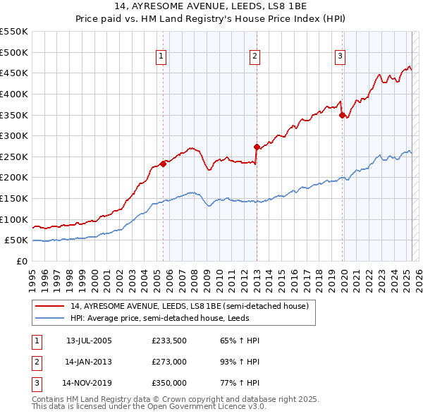 14, AYRESOME AVENUE, LEEDS, LS8 1BE: Price paid vs HM Land Registry's House Price Index