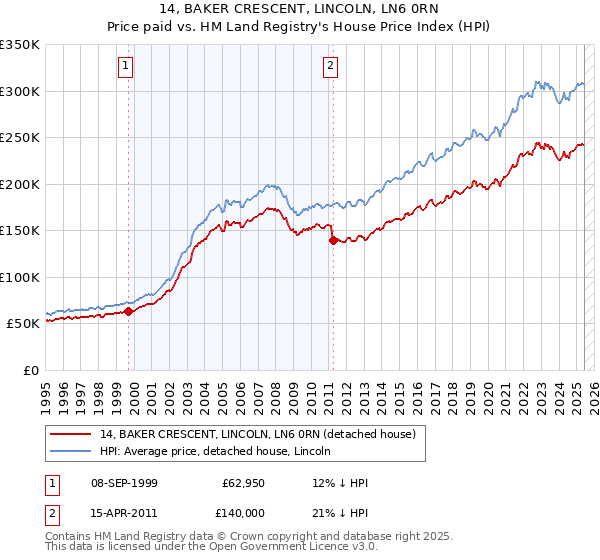 14, BAKER CRESCENT, LINCOLN, LN6 0RN: Price paid vs HM Land Registry's House Price Index