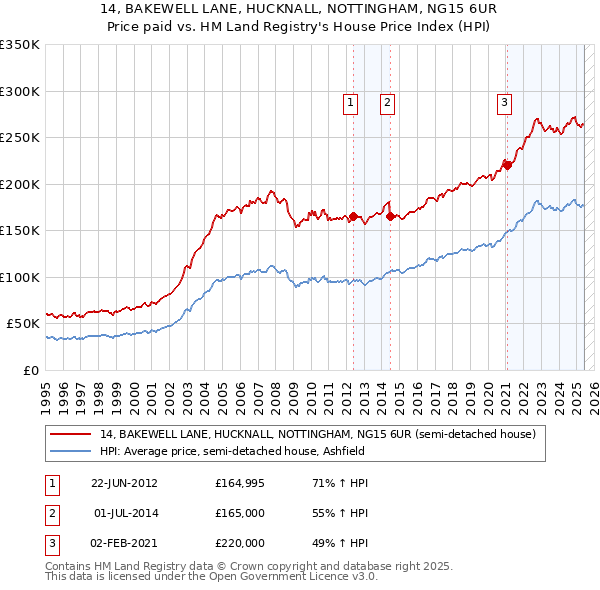 14, BAKEWELL LANE, HUCKNALL, NOTTINGHAM, NG15 6UR: Price paid vs HM Land Registry's House Price Index