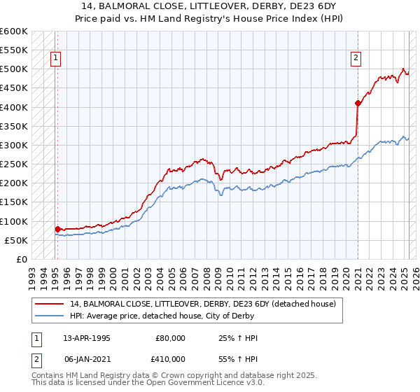 14, BALMORAL CLOSE, LITTLEOVER, DERBY, DE23 6DY: Price paid vs HM Land Registry's House Price Index