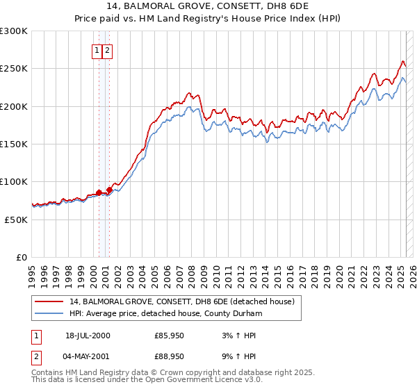 14, BALMORAL GROVE, CONSETT, DH8 6DE: Price paid vs HM Land Registry's House Price Index