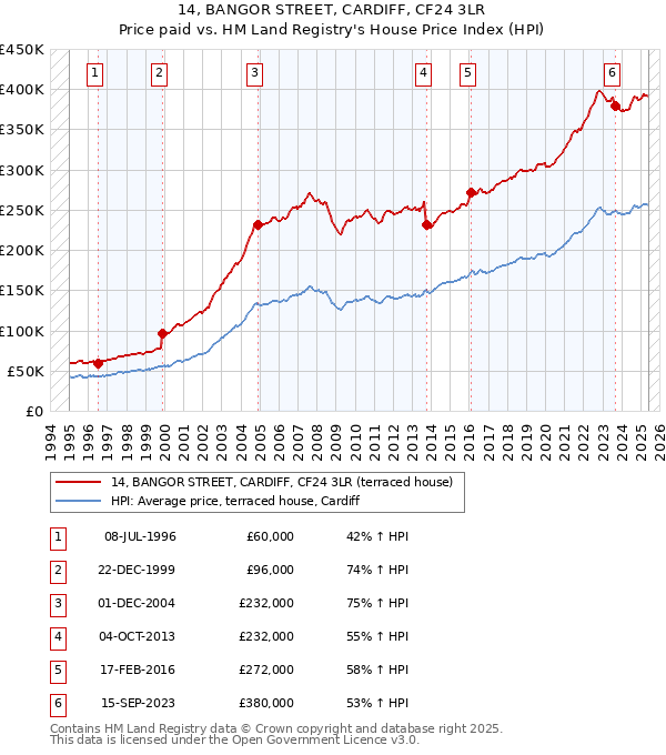 14, BANGOR STREET, CARDIFF, CF24 3LR: Price paid vs HM Land Registry's House Price Index