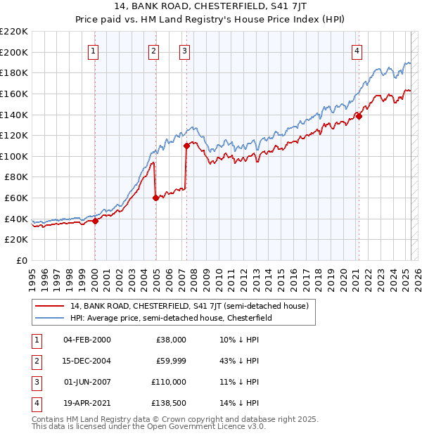 14, BANK ROAD, CHESTERFIELD, S41 7JT: Price paid vs HM Land Registry's House Price Index