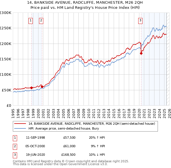 14, BANKSIDE AVENUE, RADCLIFFE, MANCHESTER, M26 2QH: Price paid vs HM Land Registry's House Price Index