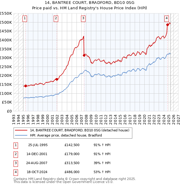 14, BANTREE COURT, BRADFORD, BD10 0SG: Price paid vs HM Land Registry's House Price Index