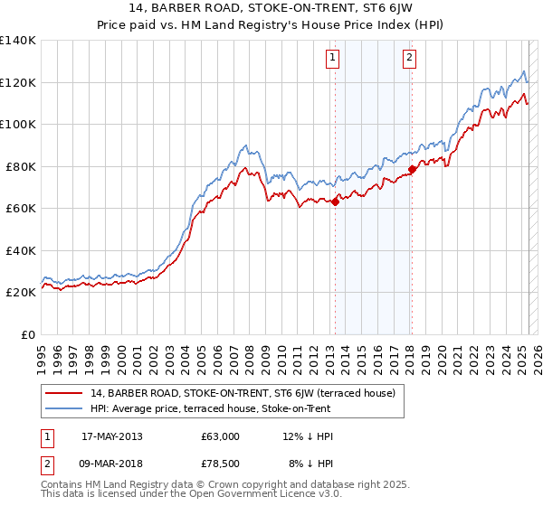 14, BARBER ROAD, STOKE-ON-TRENT, ST6 6JW: Price paid vs HM Land Registry's House Price Index