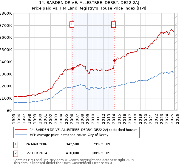 14, BARDEN DRIVE, ALLESTREE, DERBY, DE22 2AJ: Price paid vs HM Land Registry's House Price Index