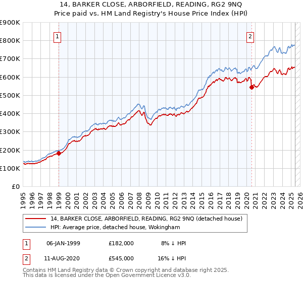 14, BARKER CLOSE, ARBORFIELD, READING, RG2 9NQ: Price paid vs HM Land Registry's House Price Index
