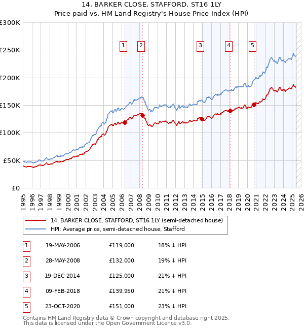 14, BARKER CLOSE, STAFFORD, ST16 1LY: Price paid vs HM Land Registry's House Price Index