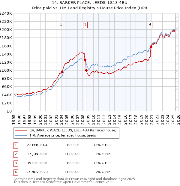 14, BARKER PLACE, LEEDS, LS13 4BU: Price paid vs HM Land Registry's House Price Index