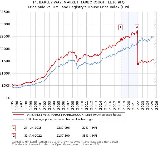 14, BARLEY WAY, MARKET HARBOROUGH, LE16 9FQ: Price paid vs HM Land Registry's House Price Index