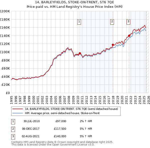 14, BARLEYFIELDS, STOKE-ON-TRENT, ST6 7QE: Price paid vs HM Land Registry's House Price Index