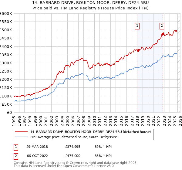 14, BARNARD DRIVE, BOULTON MOOR, DERBY, DE24 5BU: Price paid vs HM Land Registry's House Price Index