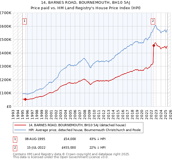 14, BARNES ROAD, BOURNEMOUTH, BH10 5AJ: Price paid vs HM Land Registry's House Price Index