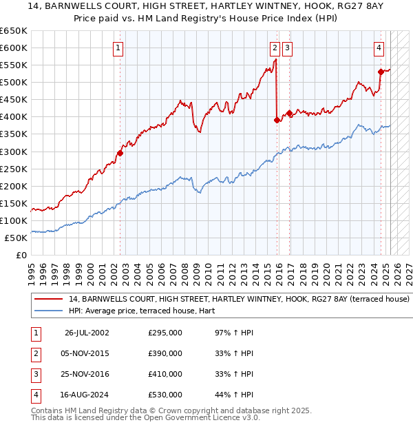 14, BARNWELLS COURT, HIGH STREET, HARTLEY WINTNEY, HOOK, RG27 8AY: Price paid vs HM Land Registry's House Price Index