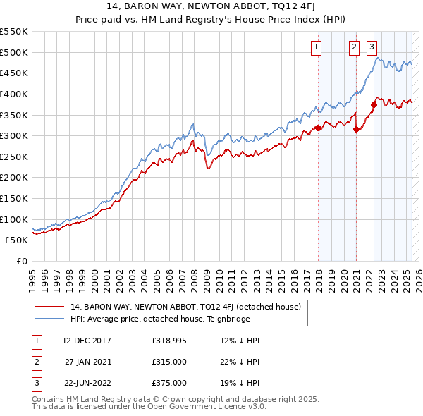 14, BARON WAY, NEWTON ABBOT, TQ12 4FJ: Price paid vs HM Land Registry's House Price Index