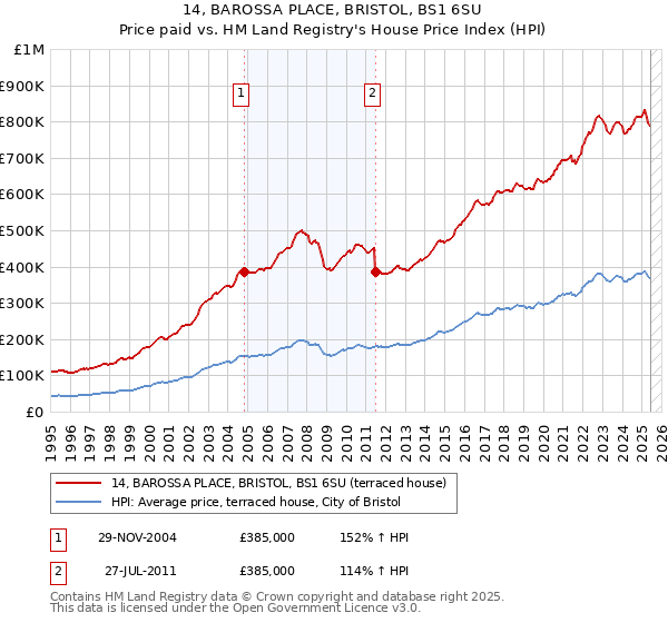 14, BAROSSA PLACE, BRISTOL, BS1 6SU: Price paid vs HM Land Registry's House Price Index