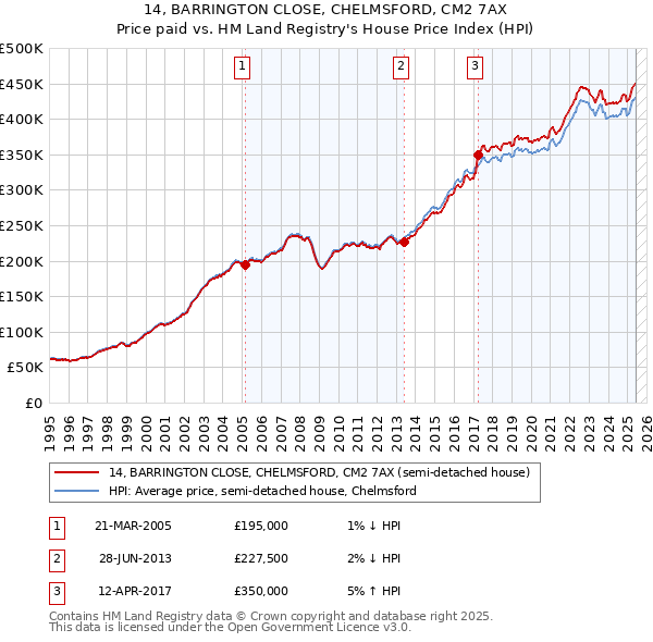 14, BARRINGTON CLOSE, CHELMSFORD, CM2 7AX: Price paid vs HM Land Registry's House Price Index