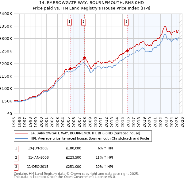 14, BARROWGATE WAY, BOURNEMOUTH, BH8 0HD: Price paid vs HM Land Registry's House Price Index