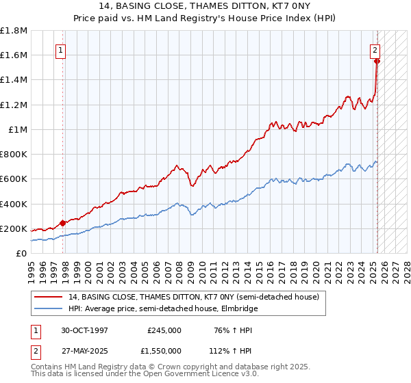 14, BASING CLOSE, THAMES DITTON, KT7 0NY: Price paid vs HM Land Registry's House Price Index