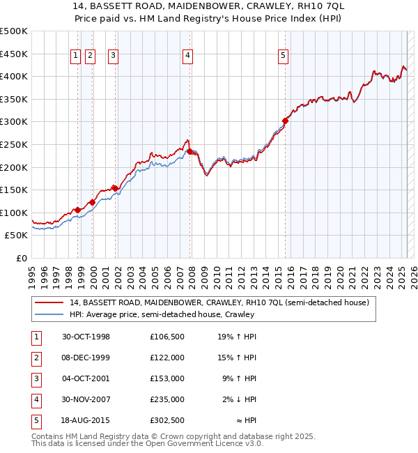 14, BASSETT ROAD, MAIDENBOWER, CRAWLEY, RH10 7QL: Price paid vs HM Land Registry's House Price Index