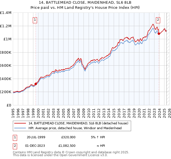 14, BATTLEMEAD CLOSE, MAIDENHEAD, SL6 8LB: Price paid vs HM Land Registry's House Price Index