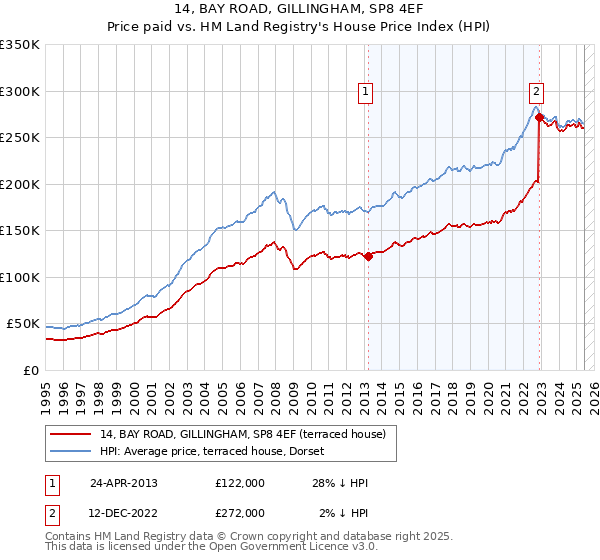 14, BAY ROAD, GILLINGHAM, SP8 4EF: Price paid vs HM Land Registry's House Price Index
