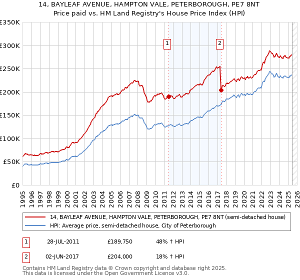 14, BAYLEAF AVENUE, HAMPTON VALE, PETERBOROUGH, PE7 8NT: Price paid vs HM Land Registry's House Price Index