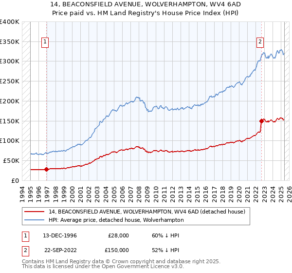 14, BEACONSFIELD AVENUE, WOLVERHAMPTON, WV4 6AD: Price paid vs HM Land Registry's House Price Index