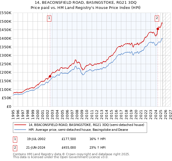 14, BEACONSFIELD ROAD, BASINGSTOKE, RG21 3DQ: Price paid vs HM Land Registry's House Price Index