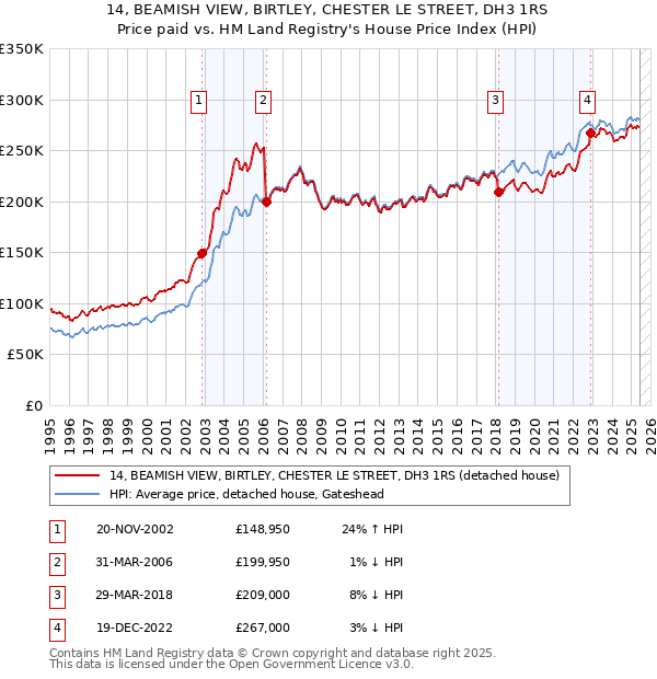 14, BEAMISH VIEW, BIRTLEY, CHESTER LE STREET, DH3 1RS: Price paid vs HM Land Registry's House Price Index