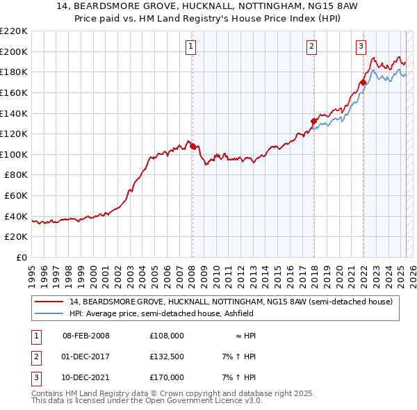 14, BEARDSMORE GROVE, HUCKNALL, NOTTINGHAM, NG15 8AW: Price paid vs HM Land Registry's House Price Index