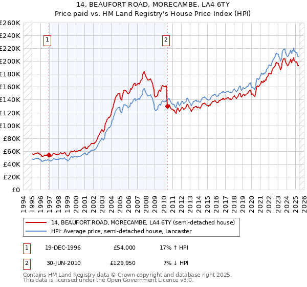 14, BEAUFORT ROAD, MORECAMBE, LA4 6TY: Price paid vs HM Land Registry's House Price Index