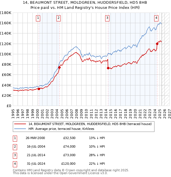 14, BEAUMONT STREET, MOLDGREEN, HUDDERSFIELD, HD5 8HB: Price paid vs HM Land Registry's House Price Index