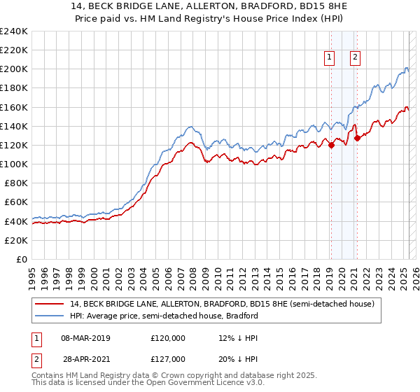 14, BECK BRIDGE LANE, ALLERTON, BRADFORD, BD15 8HE: Price paid vs HM Land Registry's House Price Index