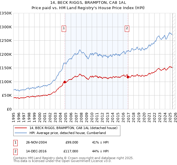 14, BECK RIGGS, BRAMPTON, CA8 1AL: Price paid vs HM Land Registry's House Price Index