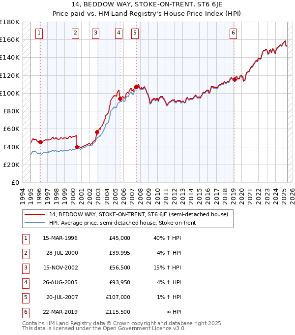 14, BEDDOW WAY, STOKE-ON-TRENT, ST6 6JE: Price paid vs HM Land Registry's House Price Index