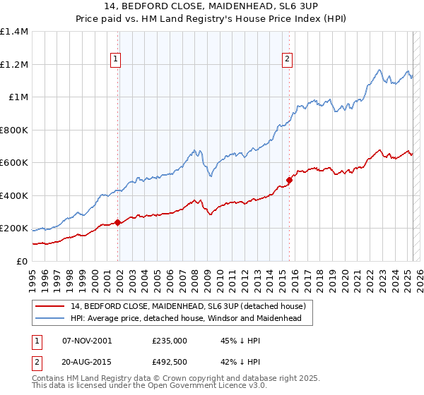 14, BEDFORD CLOSE, MAIDENHEAD, SL6 3UP: Price paid vs HM Land Registry's House Price Index