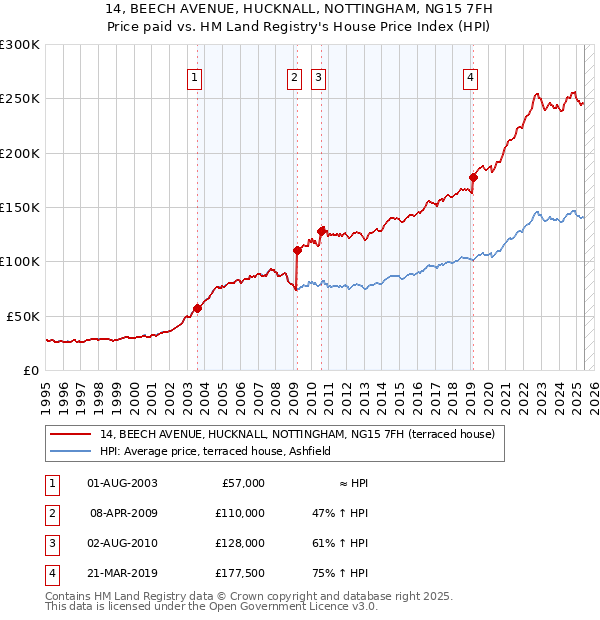 14, BEECH AVENUE, HUCKNALL, NOTTINGHAM, NG15 7FH: Price paid vs HM Land Registry's House Price Index