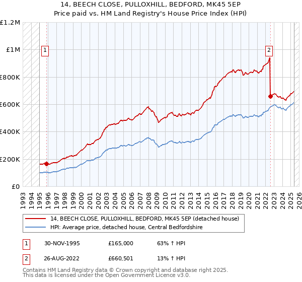 14, BEECH CLOSE, PULLOXHILL, BEDFORD, MK45 5EP: Price paid vs HM Land Registry's House Price Index