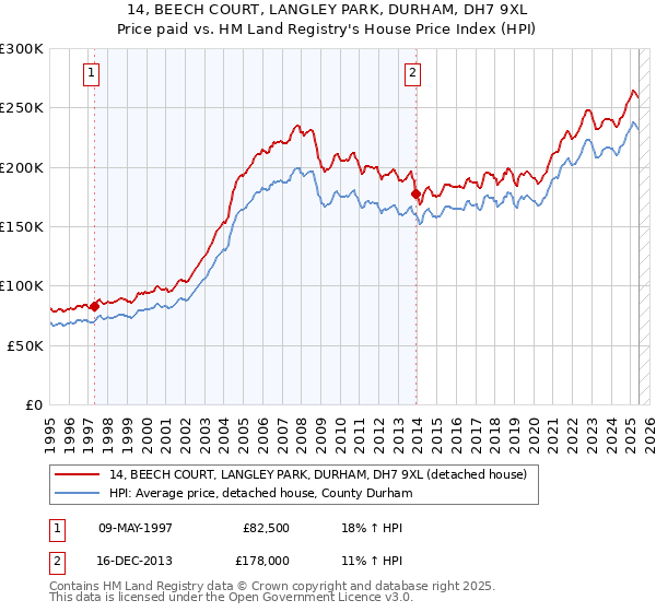 14, BEECH COURT, LANGLEY PARK, DURHAM, DH7 9XL: Price paid vs HM Land Registry's House Price Index