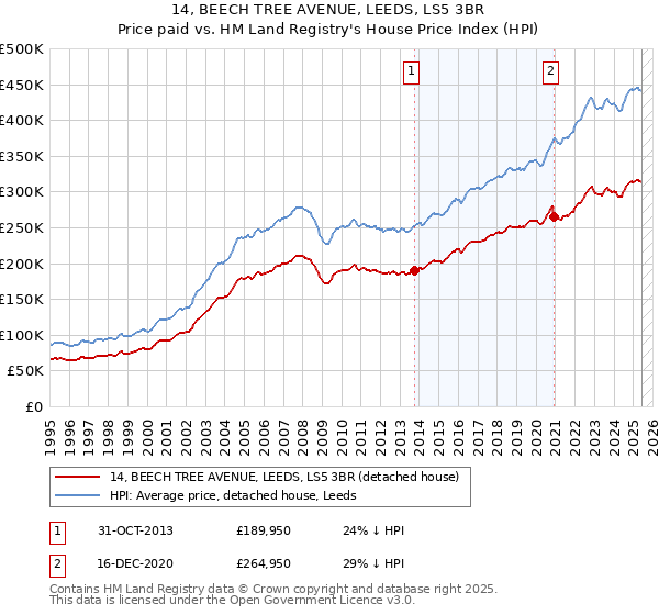 14, BEECH TREE AVENUE, LEEDS, LS5 3BR: Price paid vs HM Land Registry's House Price Index
