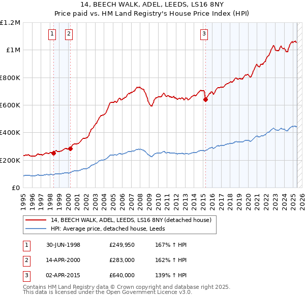 14, BEECH WALK, ADEL, LEEDS, LS16 8NY: Price paid vs HM Land Registry's House Price Index
