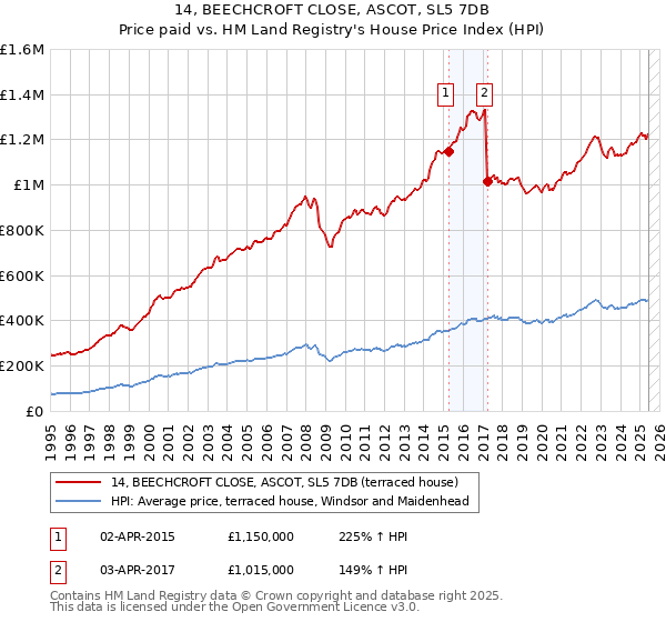 14, BEECHCROFT CLOSE, ASCOT, SL5 7DB: Price paid vs HM Land Registry's House Price Index