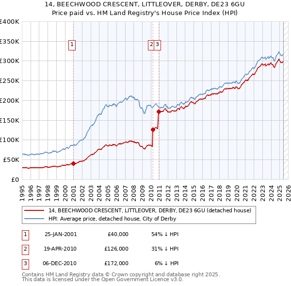 14, BEECHWOOD CRESCENT, LITTLEOVER, DERBY, DE23 6GU: Price paid vs HM Land Registry's House Price Index