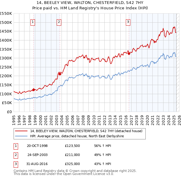 14, BEELEY VIEW, WALTON, CHESTERFIELD, S42 7HY: Price paid vs HM Land Registry's House Price Index
