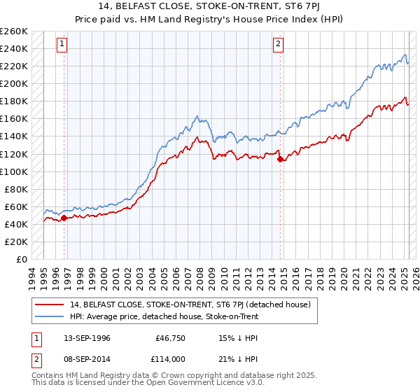 14, BELFAST CLOSE, STOKE-ON-TRENT, ST6 7PJ: Price paid vs HM Land Registry's House Price Index