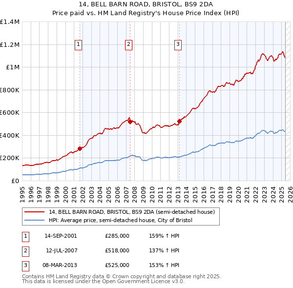 14, BELL BARN ROAD, BRISTOL, BS9 2DA: Price paid vs HM Land Registry's House Price Index