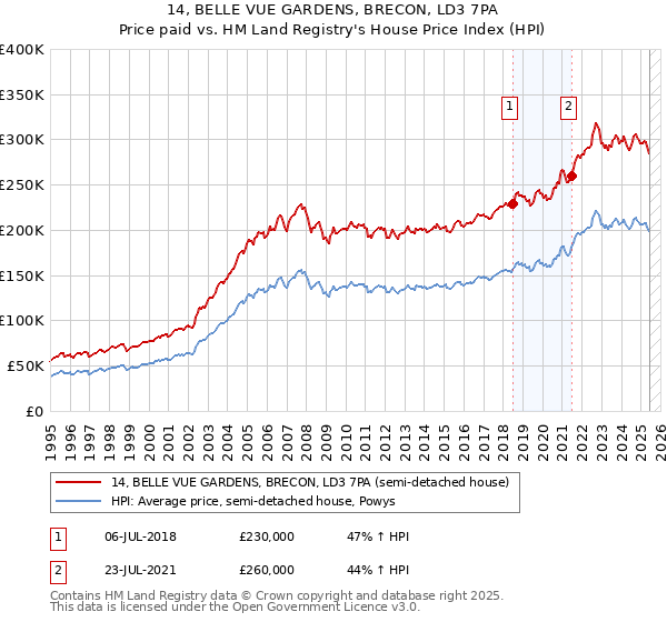 14, BELLE VUE GARDENS, BRECON, LD3 7PA: Price paid vs HM Land Registry's House Price Index