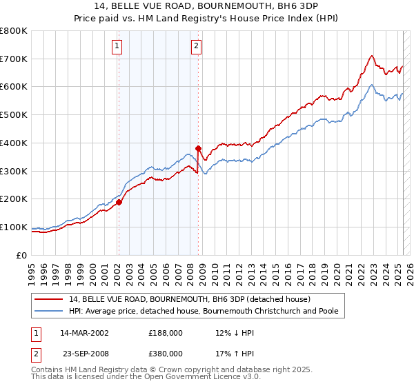 14, BELLE VUE ROAD, BOURNEMOUTH, BH6 3DP: Price paid vs HM Land Registry's House Price Index